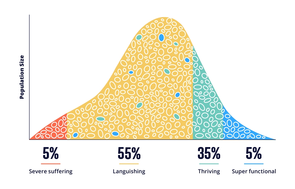 state of mental health - overcome languishing